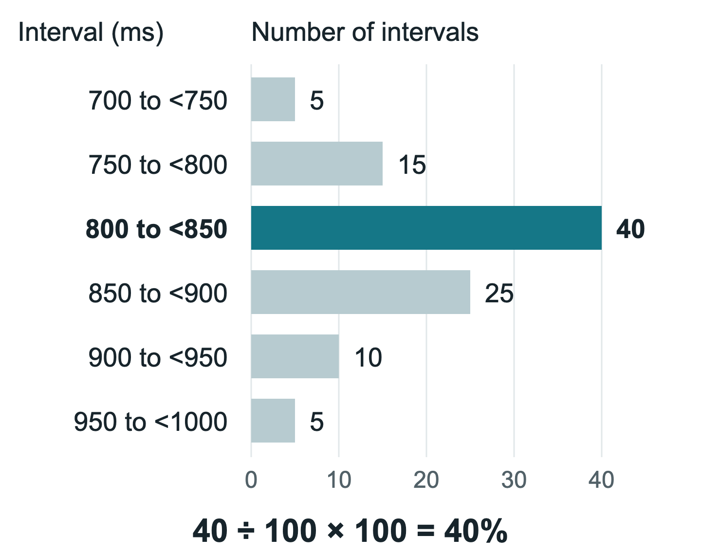 Histogram showing how 40 of 100 intervals gives AMo50 of 40%