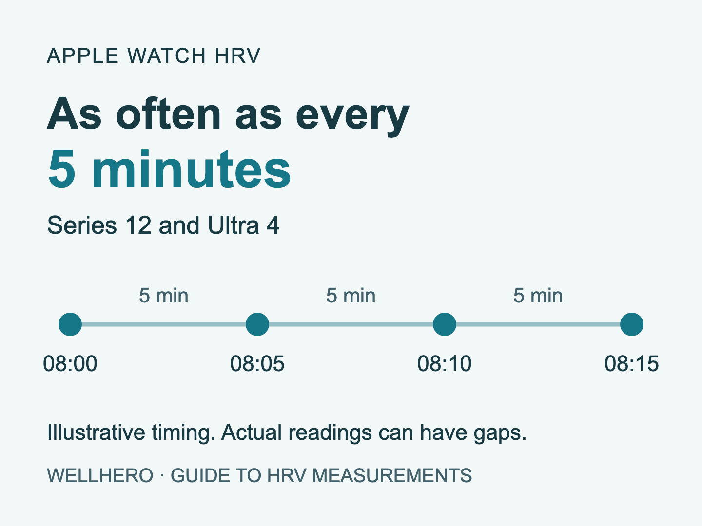 Apple Watch HRV timing: as often as every five minutes on Series 12 and Ultra 4