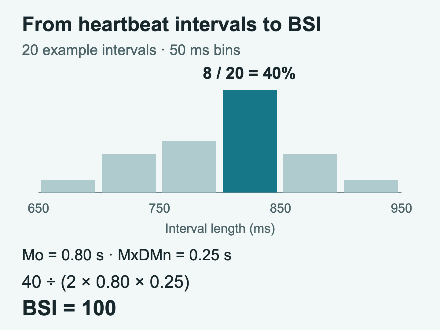 Worked example of the Baevsky Stress Index formula giving BSI 100