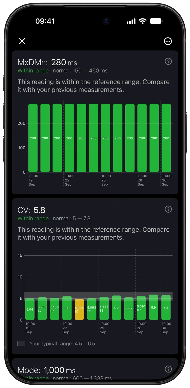 Wellhero Pro report showing MxDMn of 280 ms, a Within range label, a 150 to 450 ms reference band and previous readings