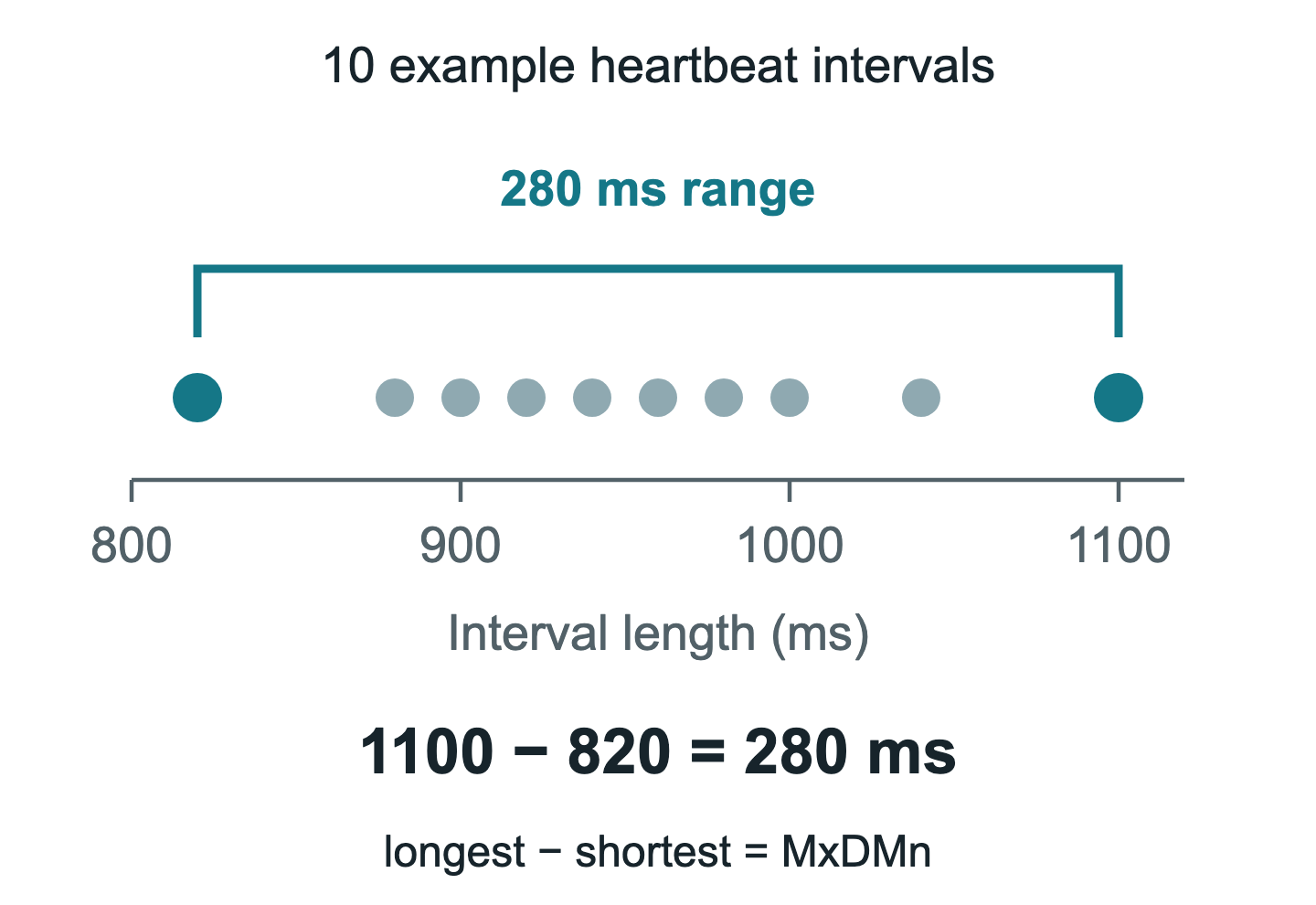 MxDMn example: longest interval 1100 ms minus shortest 820 ms equals 280 ms