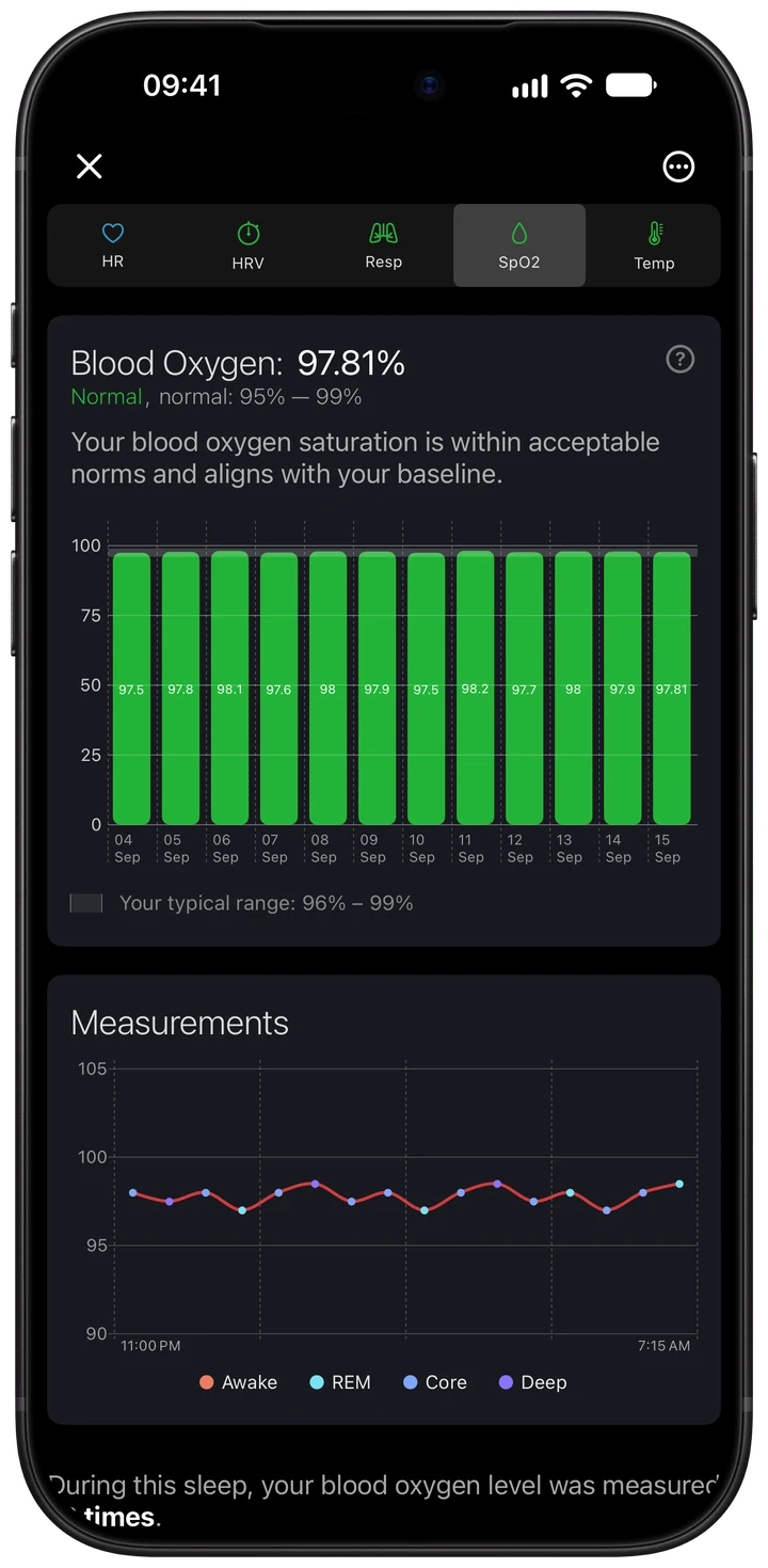 Wellhero blood oxygen tab showing overnight SpO2 percentage and available readings