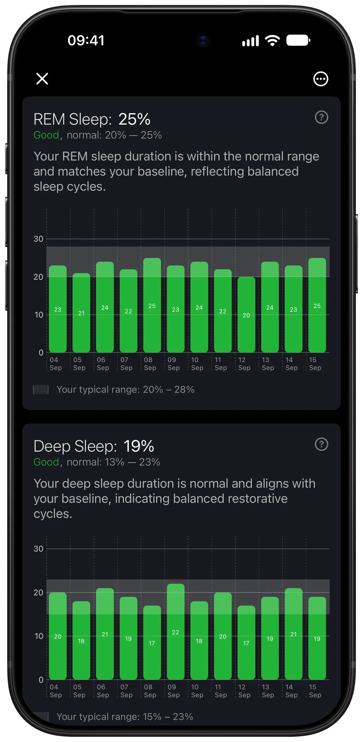 Wellhero restorative sleep charts showing REM and deep sleep percentages across recent nights