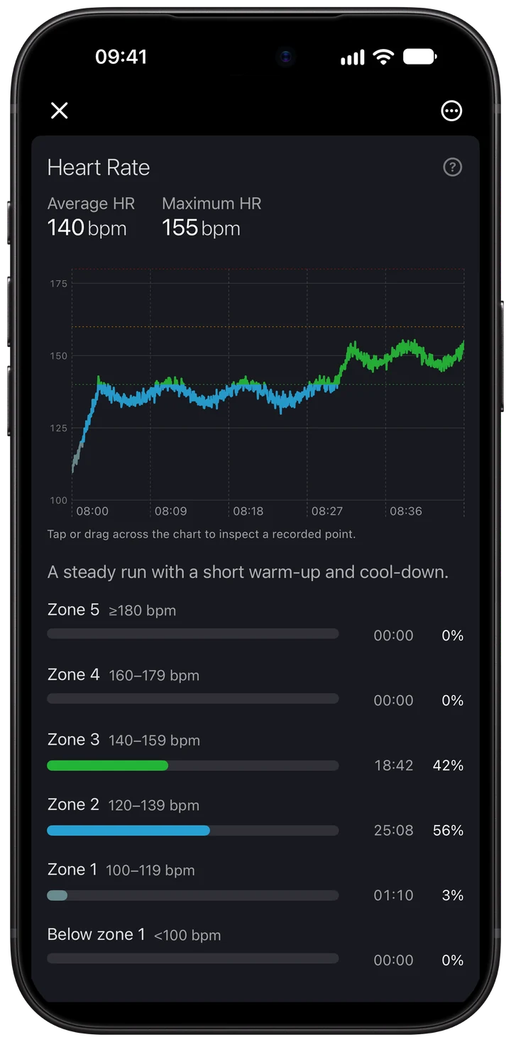 Wellhero workout heart rate chart with average and maximum pulse, zone colors and a time axis
