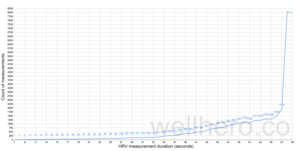 Apple watch automatic HRV measurements time distribution